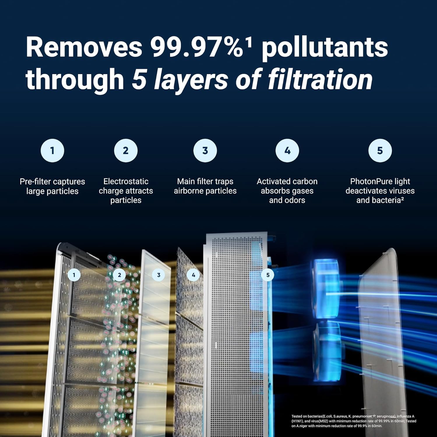 Smart Home Air Purifier with Advanced Filtration & Pet Allergy Support